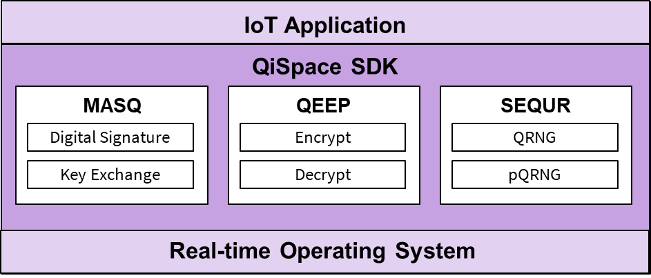 Quantropi’s QiSpace™ for IoT application